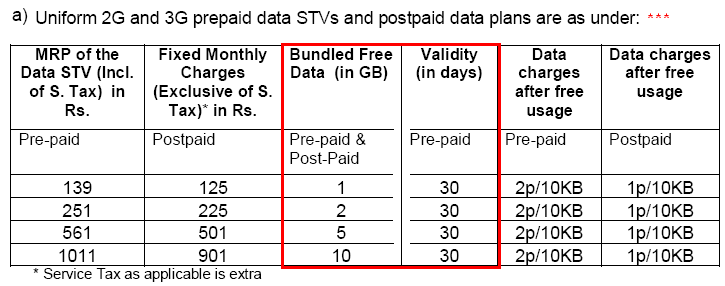 BSNL All India Latest 3G data packs