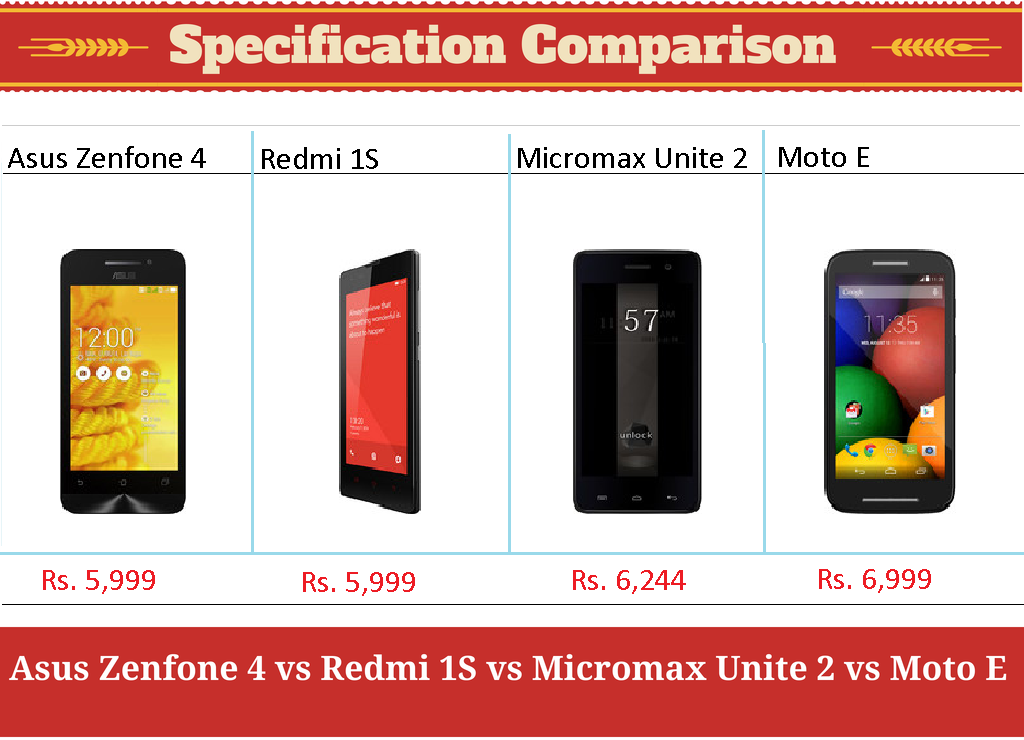 Asus Zenfone 4 vs Redmi 1S vs Micromax Unite 2 vs Moto E